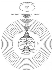 Rappresentazione grafica del cosmo dantesco nel suo svolgersi temporale.
