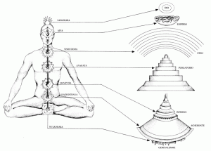 A. Mazzarella ha individuato precise corrispondenze tra i chakra del Kundalini Yoga e i passaggi iniziatici del viaggio di Dante.